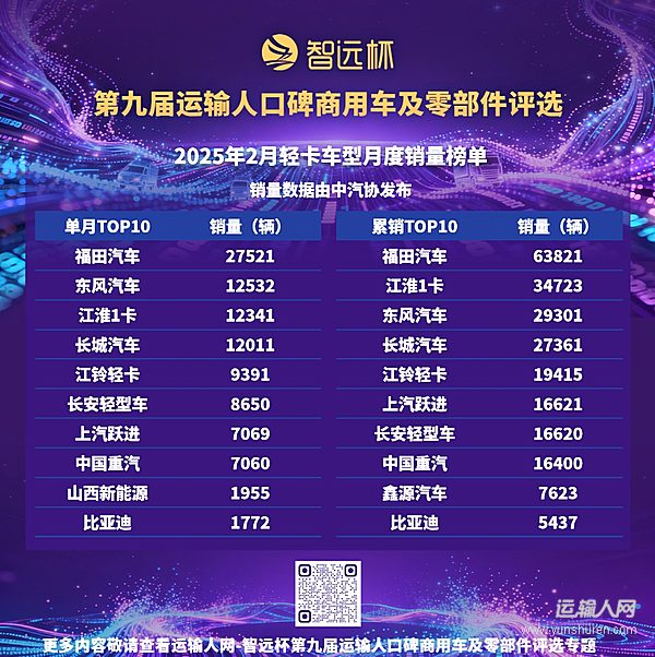 2月輕卡市場(chǎng)銷售11.7萬輛，1-2月累計(jì)銷售27.7萬輛