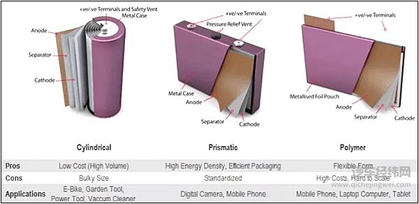 圆柱、方壳、软包