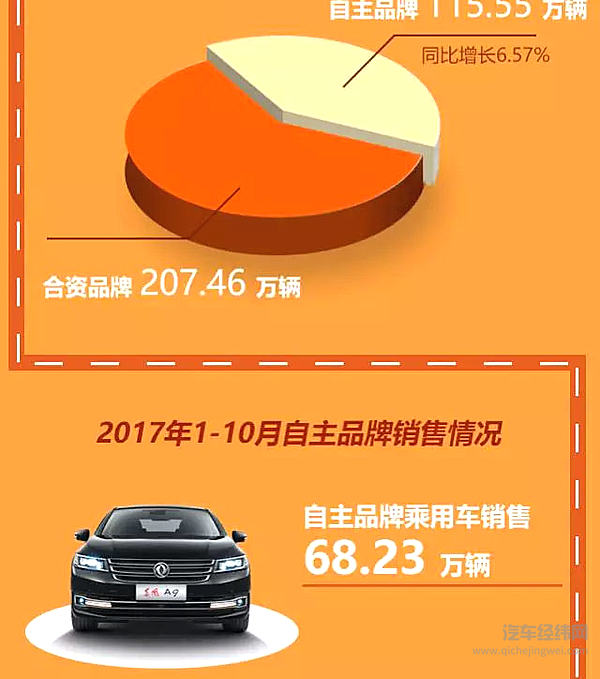 1-10月销售汽车323.01万辆，东风风光580月销过2万！