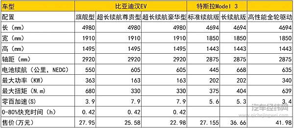 比亚迪汉迎来上市 华为加持能否打得过特斯拉？！