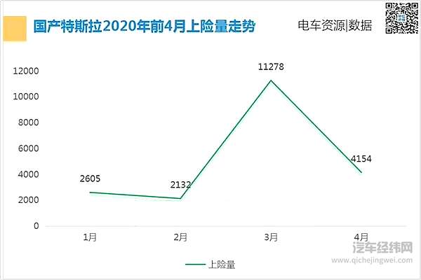 4月新能源乘用车上险量5.39万辆 比亚迪、特斯拉、广汽新能源排前三