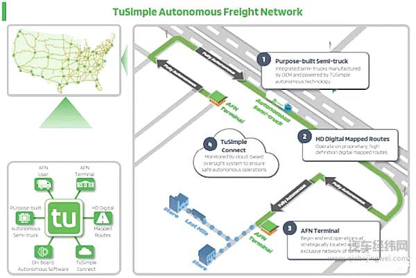 自动驾驶货运网络（AFN）