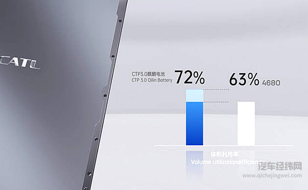 多方官宣实装 1000公里续航的麒麟电池将撼动新能源市场？