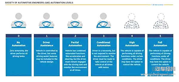 忘记 L2、L3、L5 吧，SAE 的自动驾驶分级可能已经过时了