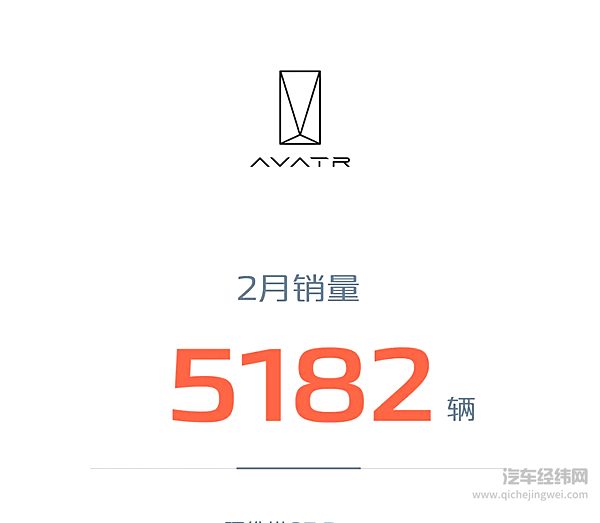长安汽车2025年2月销量161435辆 新能源2月销量39650辆 同比增长68.4%