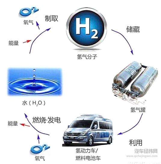 燃料电池汽车，只是一门生意而已？