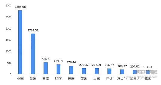 2018年主要国家汽车销量（单位：万辆）