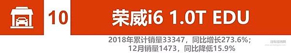 2018新能源汽车销量：比亚迪、北汽竞争加剧 2019谁将更大有作为