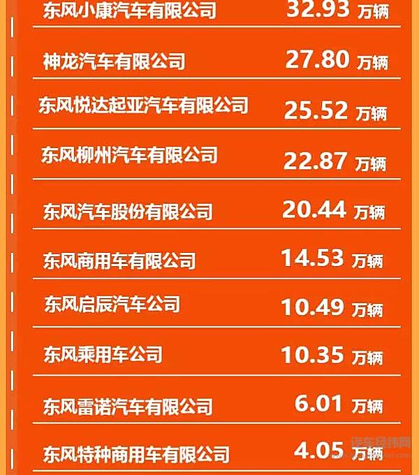 1-10月销售汽车323.01万辆，东风风光580月销过2万！