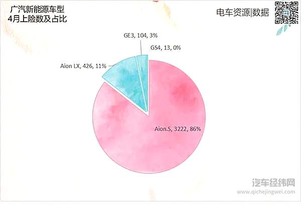4月新能源乘用车上险量5.39万辆 比亚迪、特斯拉、广汽新能源排前三