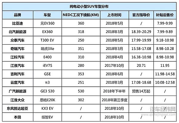 为拼积分？小型SUV扎堆纯电动车市场！