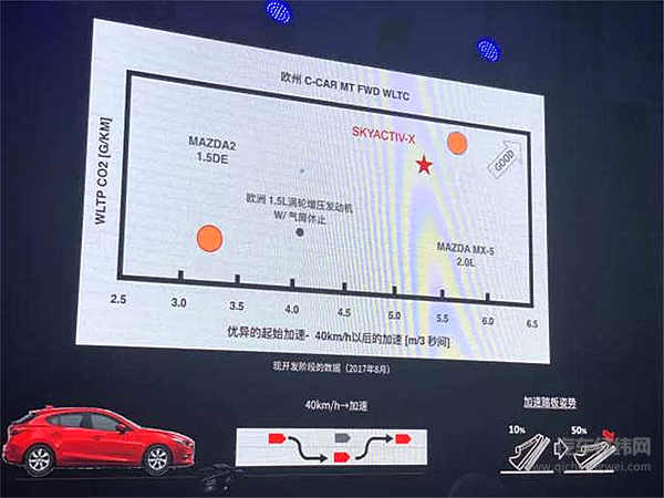 工科男马自达的一场技术公开课：接着为内燃机续命