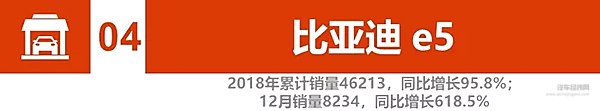 2018新能源汽车销量：比亚迪、北汽竞争加剧 2019谁将更大有作为