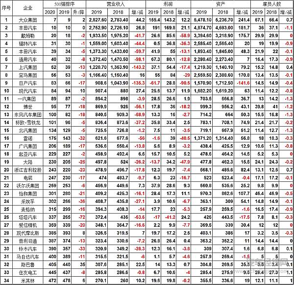 2020年“世界500强”汽车企业位次及2019、2018年有关数据对比表       单位：亿美元、万人