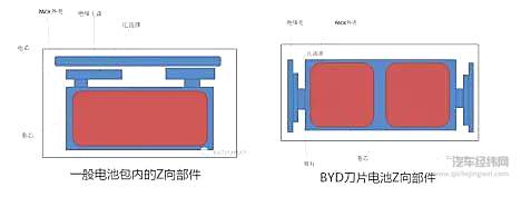 如何看待风暴中的刀片电池？