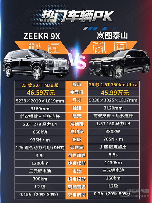 40万级大型SUV对决 岚图泰山与极氪9X谁更强？