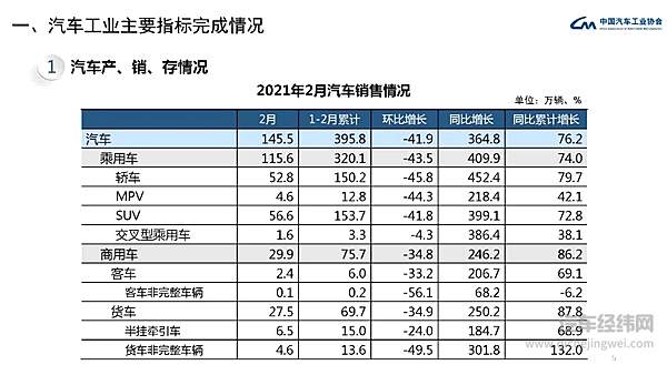 中汽协发布 2021年2月汽车工业经济运行情况