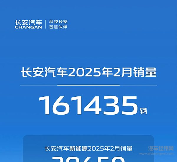 长安汽车2025年2月销量161435辆 新能源2月销量39650辆 同比增长68.4%