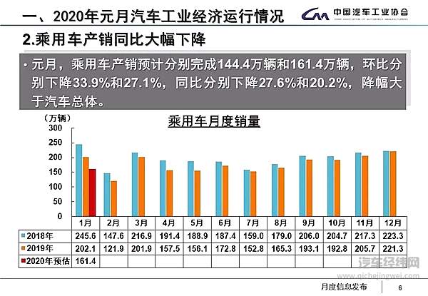 一锤定音：元月汽车销量不具可比性