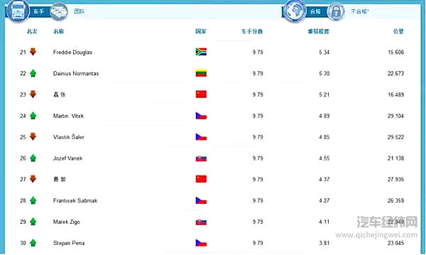 2016年FleetBoard®车手联盟赛终榜揭晓—— 德国车手满分夺冠，全球三甲车队中国
