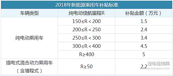 2018新能源车补贴新政：有的大幅增加，有的降为0