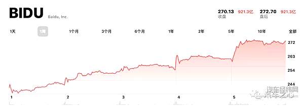 百度一周内市值暴涨百亿美元 Apollo拿下加州全无人驾驶牌照