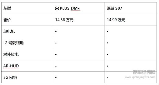 15万元预算购买新能源SUV 深蓝S07能否挑战宋PLUS DM-i？