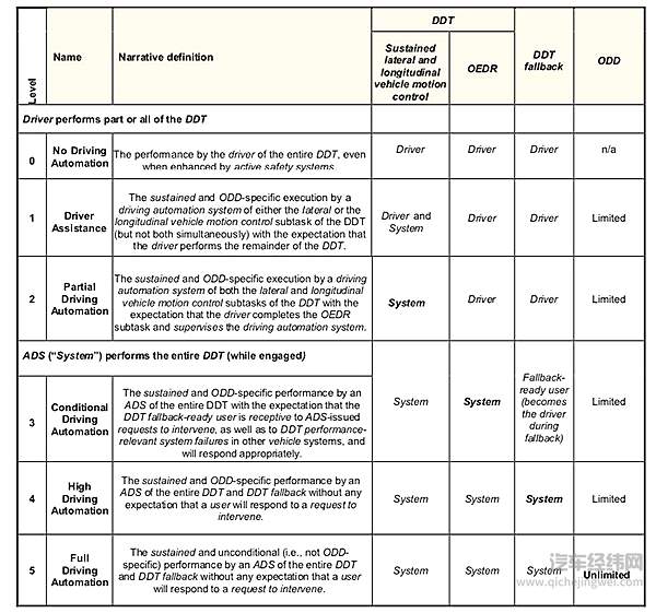 SAE J3016中对自动驾驶汽车的等级划分