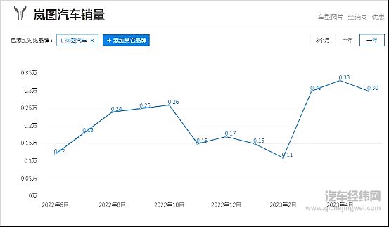 月销突破3000+ 性能不输BBA岚图要怎样才能实现超越？