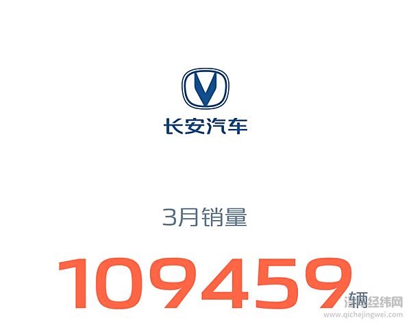 长安汽车2025年3月销量268052辆 同比增长3.5% 一季度销量突破70万辆