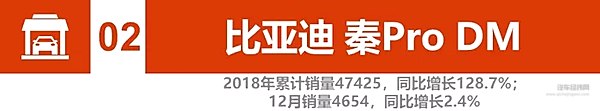 2018新能源汽车销量：比亚迪、北汽竞争加剧 2019谁将更大有作为