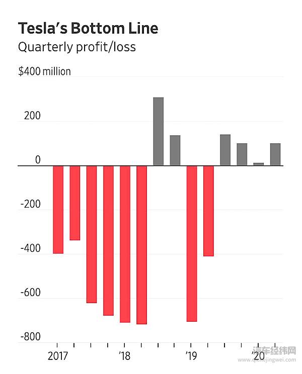 特斯拉季度盈利情况（图源：华尔街日报）