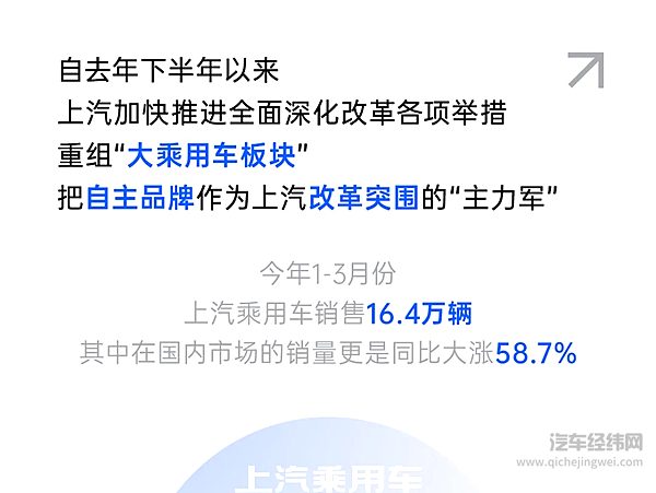 一季度上汽销售94.5万辆同比增长13.3%