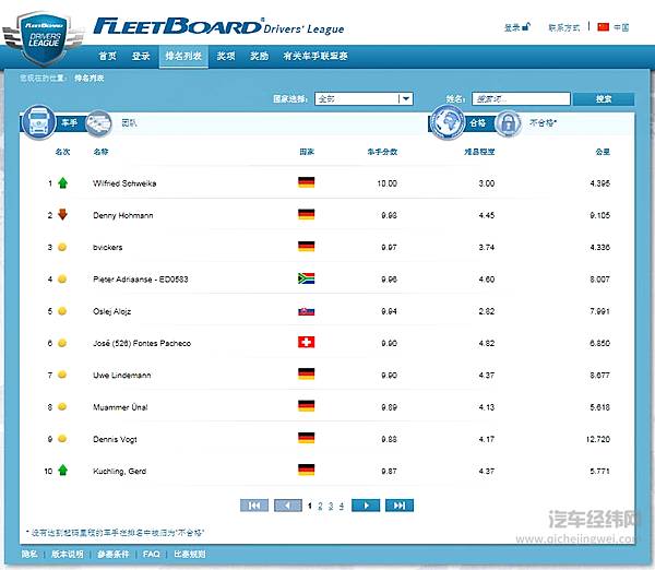 FleetBoard®车手联盟赛首月赛事战罢，中国车手月榜单揭晓