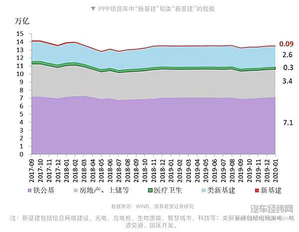 新基建和类新基建规模