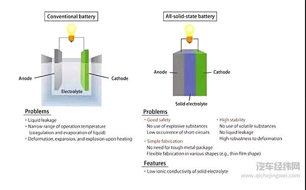 爆炸恐慌之后，谁能救纯电动汽车的命？