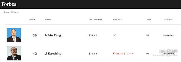 他38岁博士才毕业 如今靠卖电池成了香港新首富