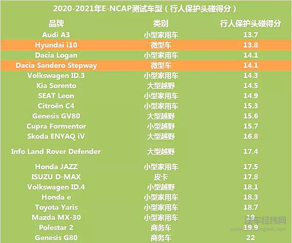 注意看趋势，不能照搬“尺寸论”，因为不同发动机盖的硬点和高度有所不同，虽然基因不好，但后天的改进还是能缓解问题，当然这需要提高研发投入