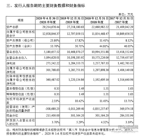 图片来源：东风汽车集团招股书截图