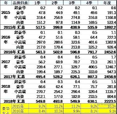 “豪车逆势上扬=市场消费升级”是伪命题吗