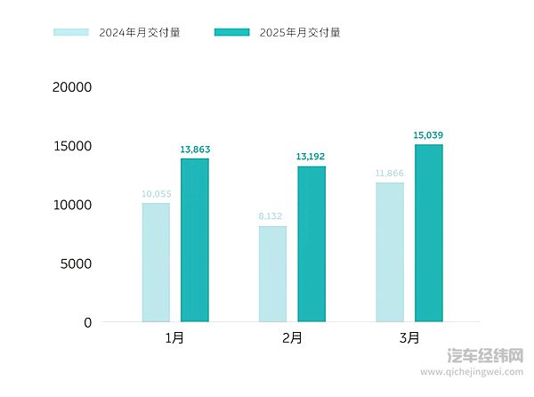 蔚来公司3月交付新车15,039台