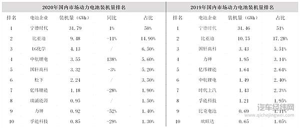 动力电池装机量排名巨变 磷酸铁锂逆袭成功？