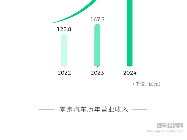 零跑发布2024全年财报