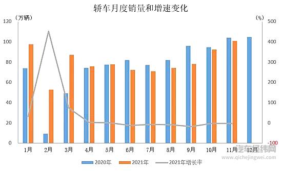 中汽协：11月乘用车产销环比上升运行态势基本与10月一致