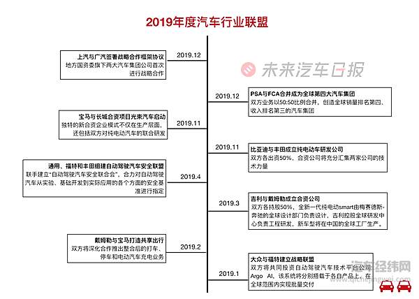 2019年度汽车行业联盟大事件