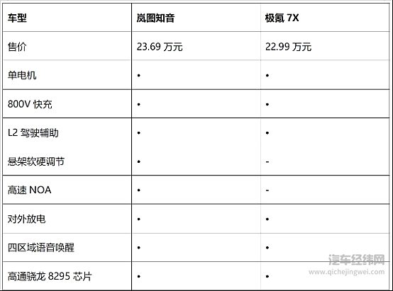 纯电家用SUV双子星 岚图知音与极氪7X谁的吸引力更强？