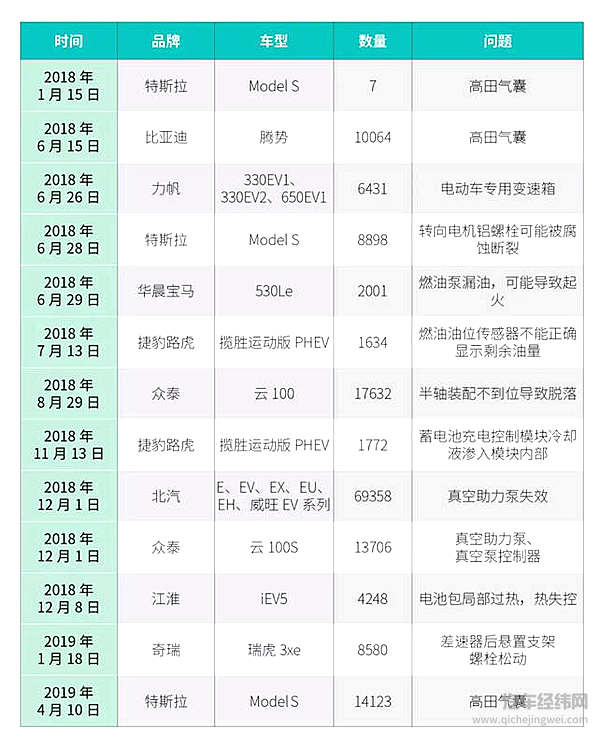 从各家车企发布的召回原因来看，新能源汽车产品设计缺陷主要集中于制动系统、专用变速器以及动力电池三个方面。