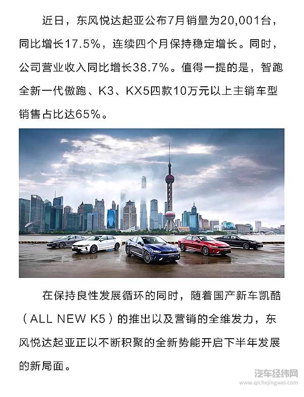 四连增 东风悦达起亚7月销量同比增长17.5%