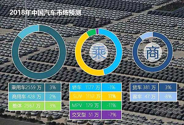 2018中国汽车销量预测：增速趋缓还是负增长？