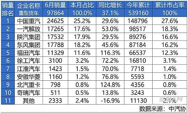 同比五連漲 中國重汽上半年重卡銷量再奪冠！透過數(shù)據(jù)，看中國重汽如何布局“長期價值”戰(zhàn)略